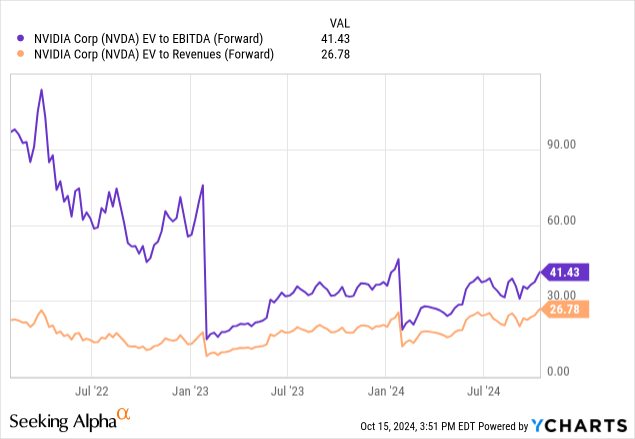 YCharts - NVIDIA, EV to EBITDA & Revenue, Since January 2022