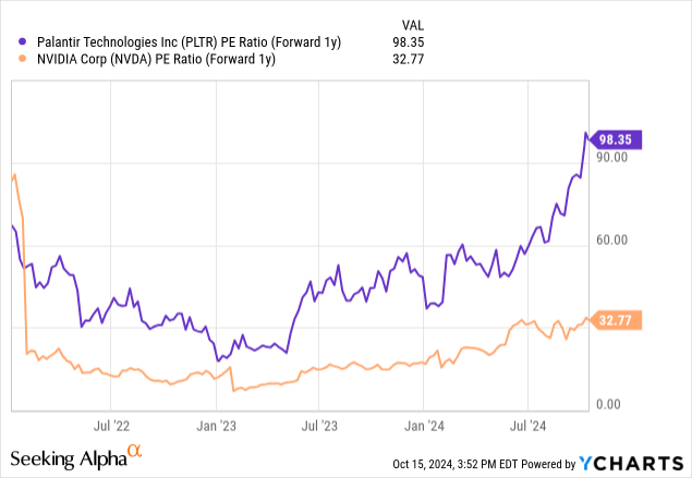 YCharts - Palantir vs. NVIDIA, Price to Forward 1-Year Earnings Estimates, Since January 2022