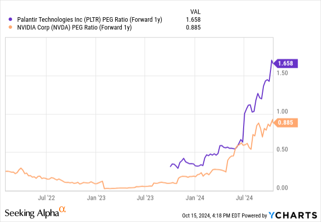 YCharts - Palantir vs. NVIDIA, Forward 1-Year PEG Ratio, Since January 2022