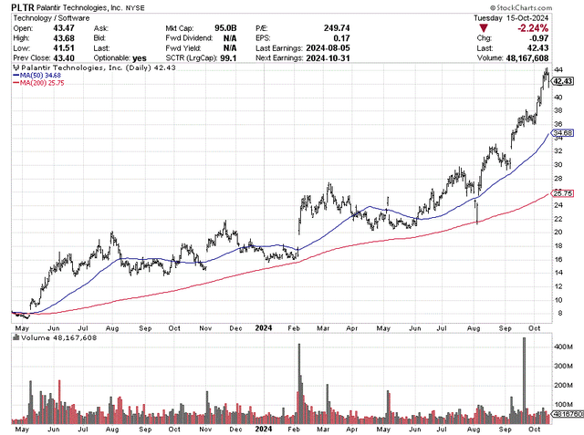 StockCharts.com - Palantir, 18 Months of Daily Price & Volume Changes