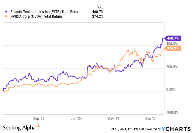 YCharts - Palantir vs. NVIDIA, Total Returns, Since May 8th, 2023