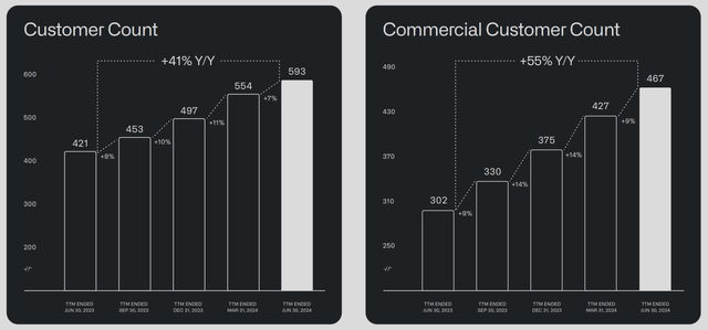 https://investors.palantir.com/files/Palantir%20Q2%202024%20Business%20Update.pdf