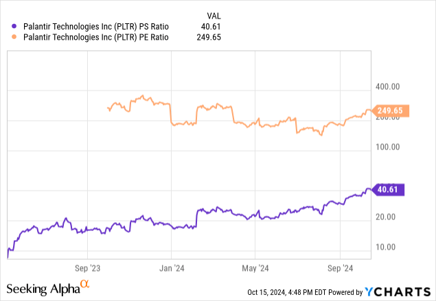 YCharts - Palantir, Price to Trailing Earnings & Sales, Since May 2023