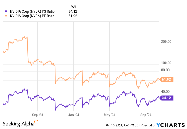 YCharts - NVIDIA, Price to Trailing Earnings & Sales, Since May 2023