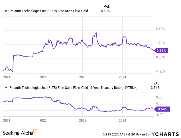 YCharts - Palantir FCF Yield vs. 1-Year Treasury Rate, Since 2021