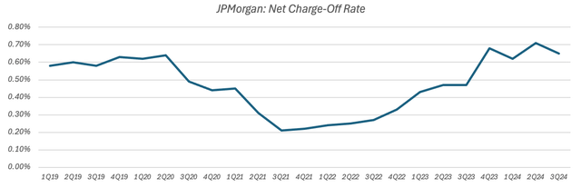 JPMorgan Quarterly Net Charge-Off Rate (Q1 2019 - Q4 2024)