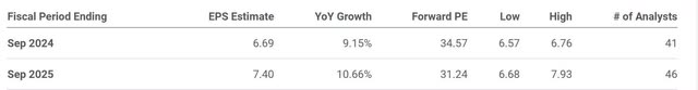 The image shows Apple's forward P/E and analysts' FY 2025 estimated EPS growth