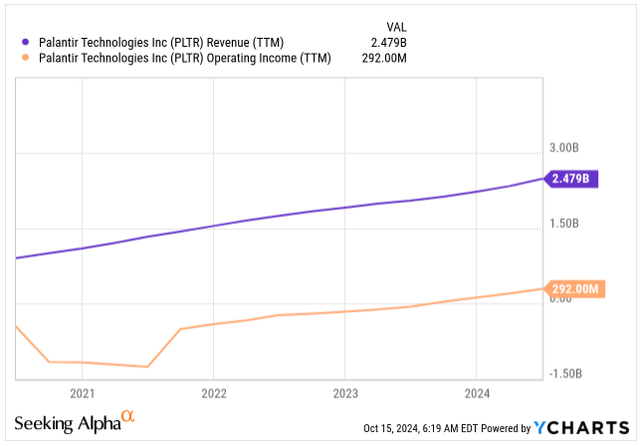 Revenue & Operating Income