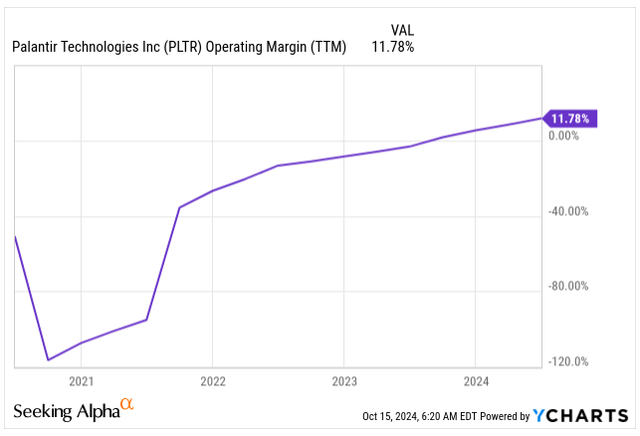 Operating Margin