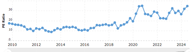 Apple's historical price to earnings ratio