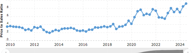 Apple's historical price to sales ratio