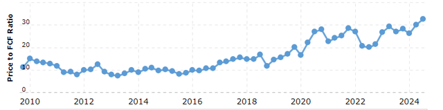 Apple's historical price to free cash flow ratio ratio