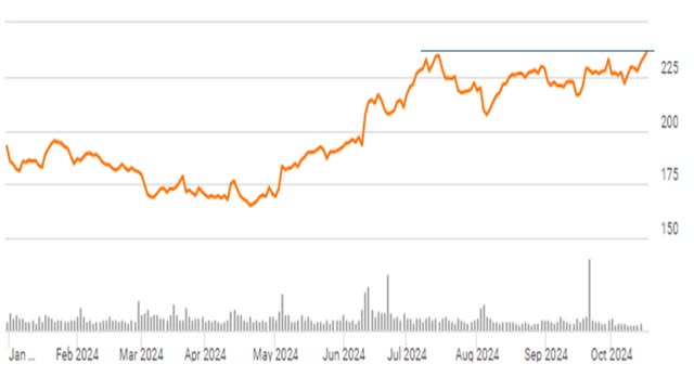 Stock Chart