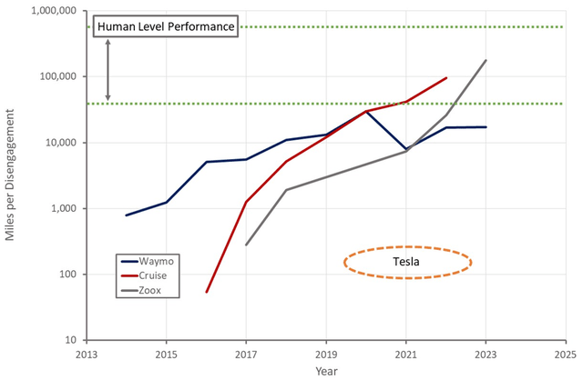 Autonomous Vehicle Miles per Disengagement