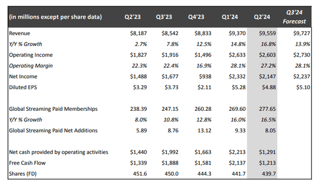 Financial Summary