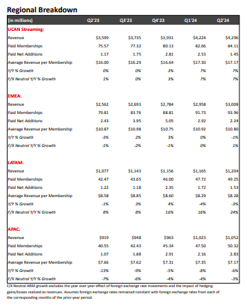 Revenue by geography