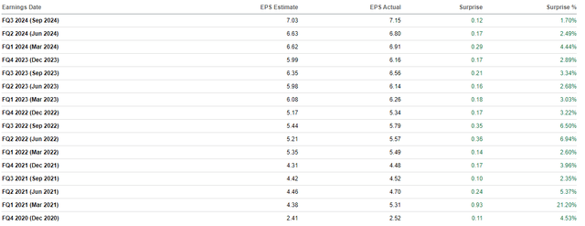 UNH's Historical EPS Beats