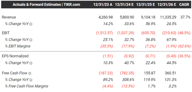 The Consensus Forward Estimates