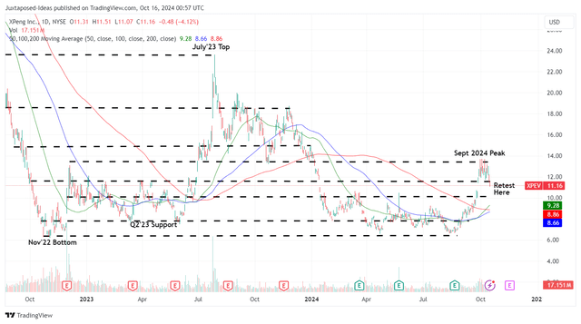 XPEV 2Y Stock Price