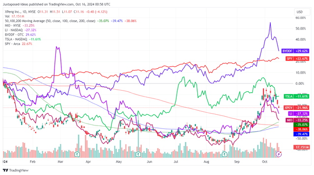 XPEV YTD Stock Price