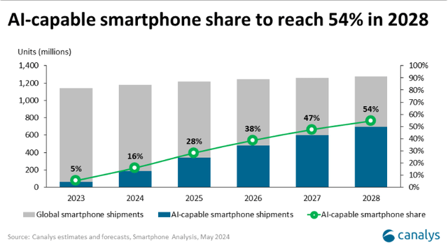 AI Phone Market Potential