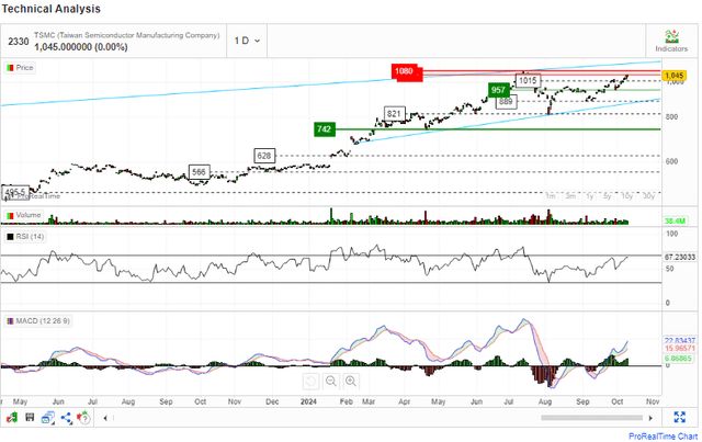 RSI & MACD