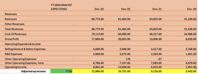 My own excel, data from Seeking Alpha