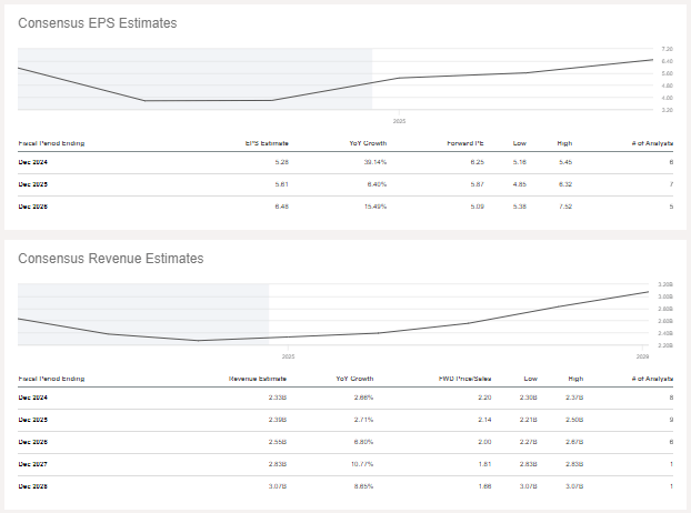 QFIN EPS and Revenue Estimates