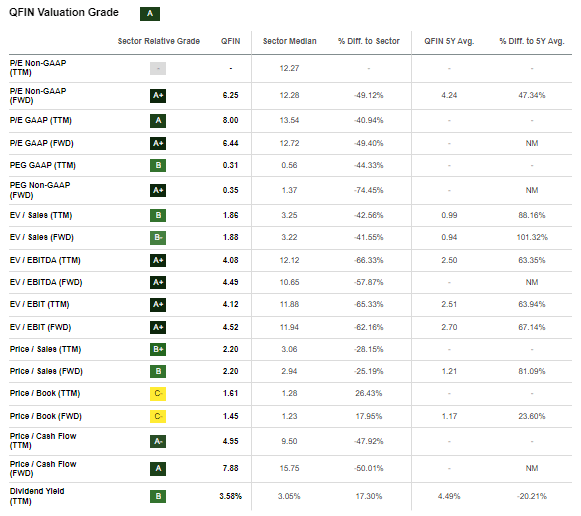 QFIN Valuation Grade