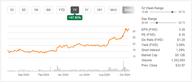 QFIN Stock Chart