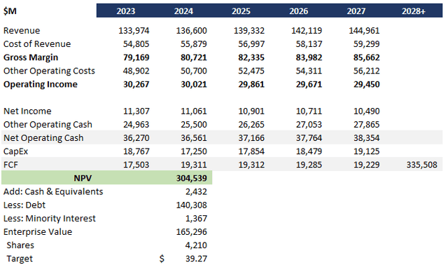 VZ DCF Analysis