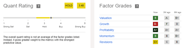 VZ Quant Rating