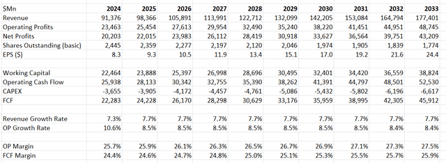 Johnson & Johnson DCF