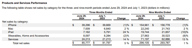 Table of Apple Data