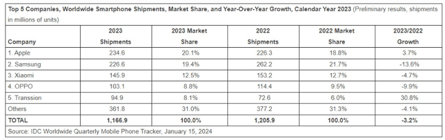 Table of Phone Companies Data