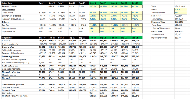 DCF Model, AAPL