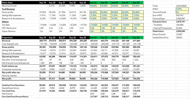 DCF Projection, AAPL