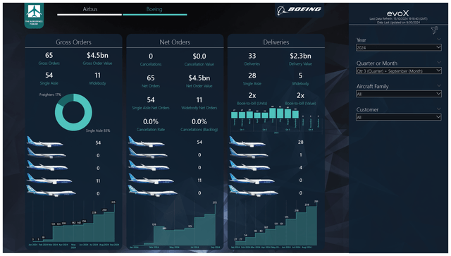 This image shows a Boeing airplane orders and deliveries.