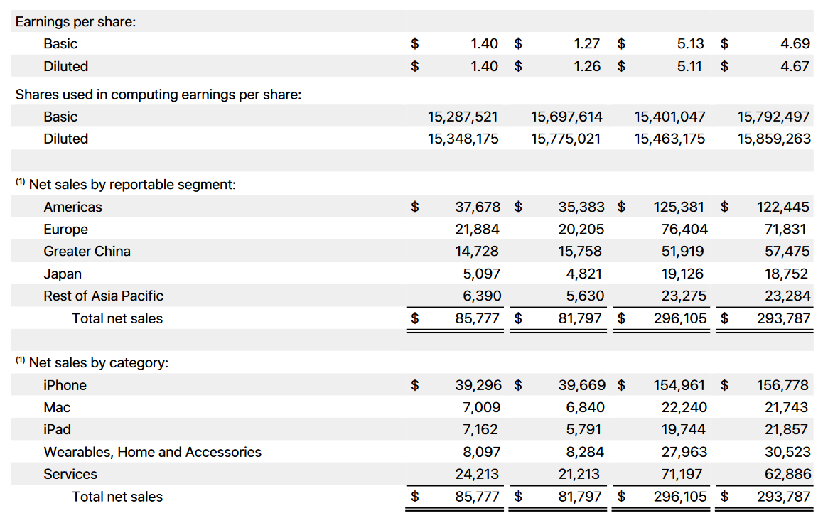 Apple: Q3 Earnings Figures