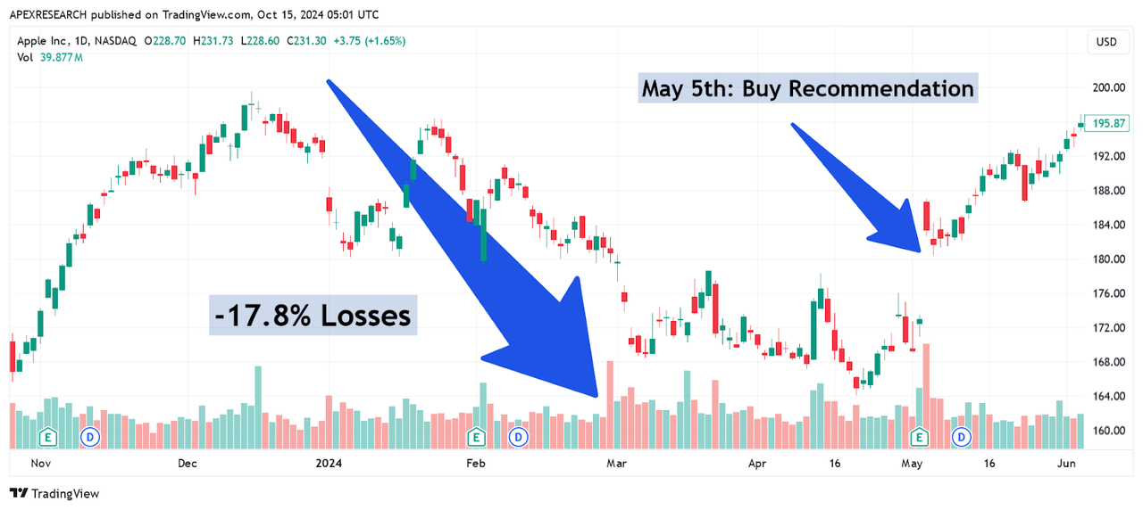 AAPL: Early 2024 Stock Losses