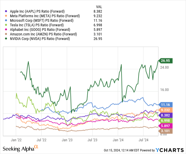 AAPL: Comparative Price to Sales Valuations