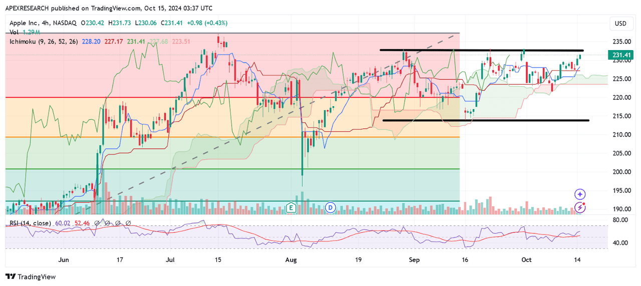 AAPL: Recent Stock Trading Range