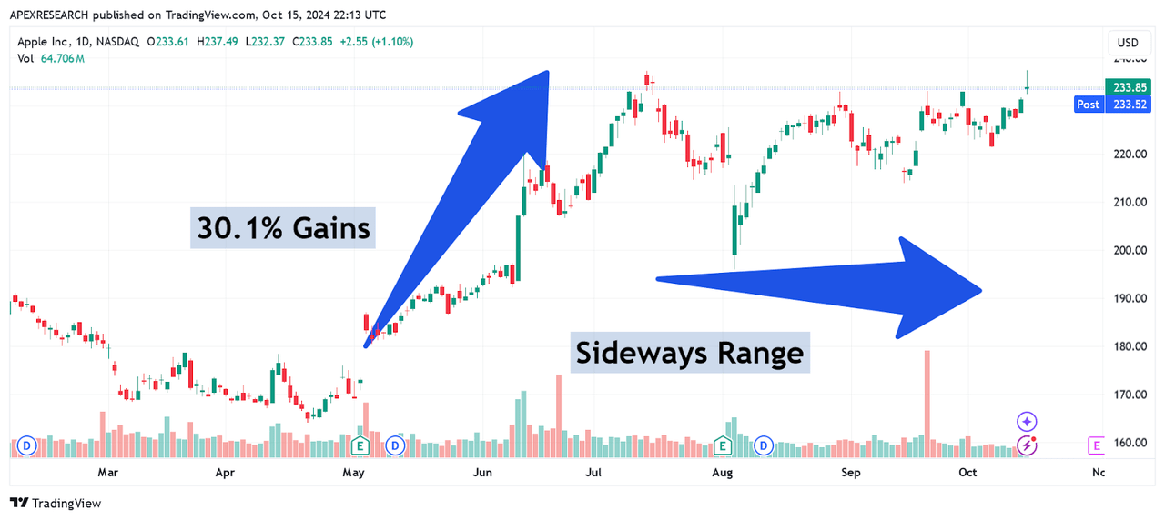 AAPL: Buy Recommendation Aftermath