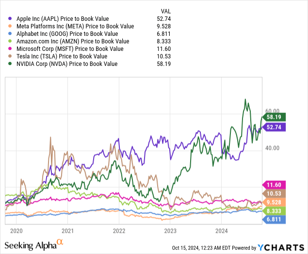 AAPL: Comparative Price to Book Valuations