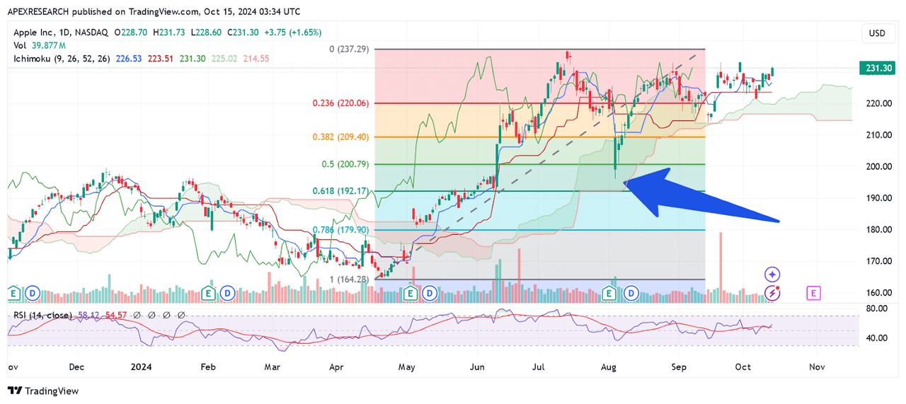 AAPL: Prior Pullback Trading Opportunity