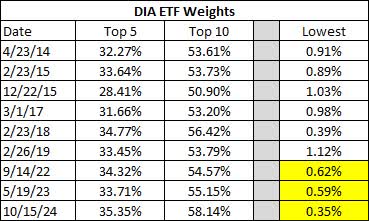 Dow 30 Composition