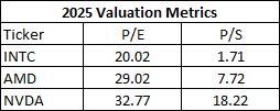 2025 Valuations