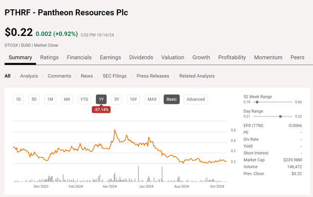 Pantheon Resources Common Stock Price History And Key Valuation Measures
