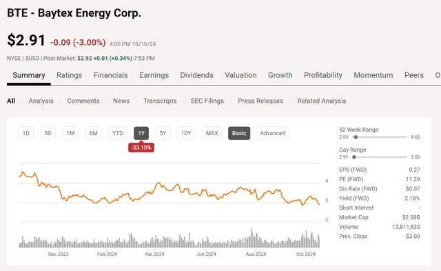 Baytex Energy Common Stock Price History And Key Valuation Measures