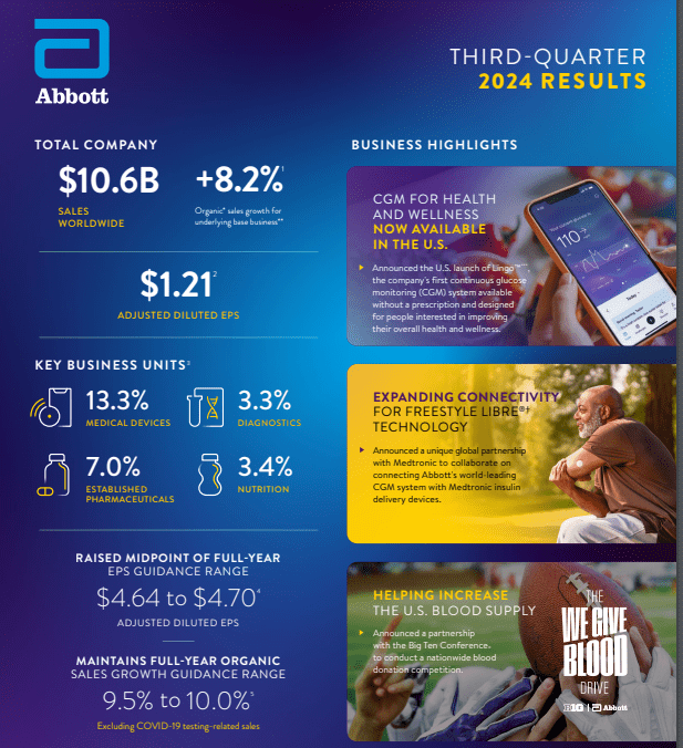 An overview of ABT's third quarter ended September 30th, 2024.